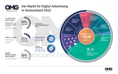 Digitaler Werbemarkt trotzt der Konjunkturschwäche -